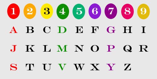 numerology - number & letter table