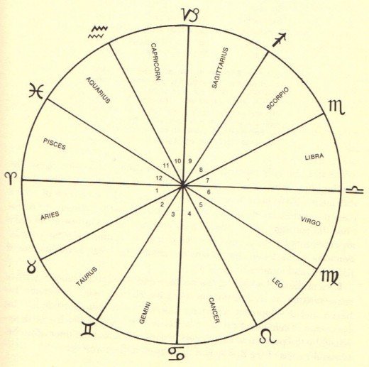 astrological houses