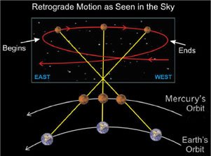 mercury retrograde motion