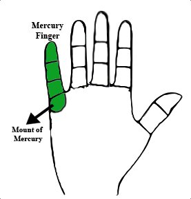 Mercury-Finger