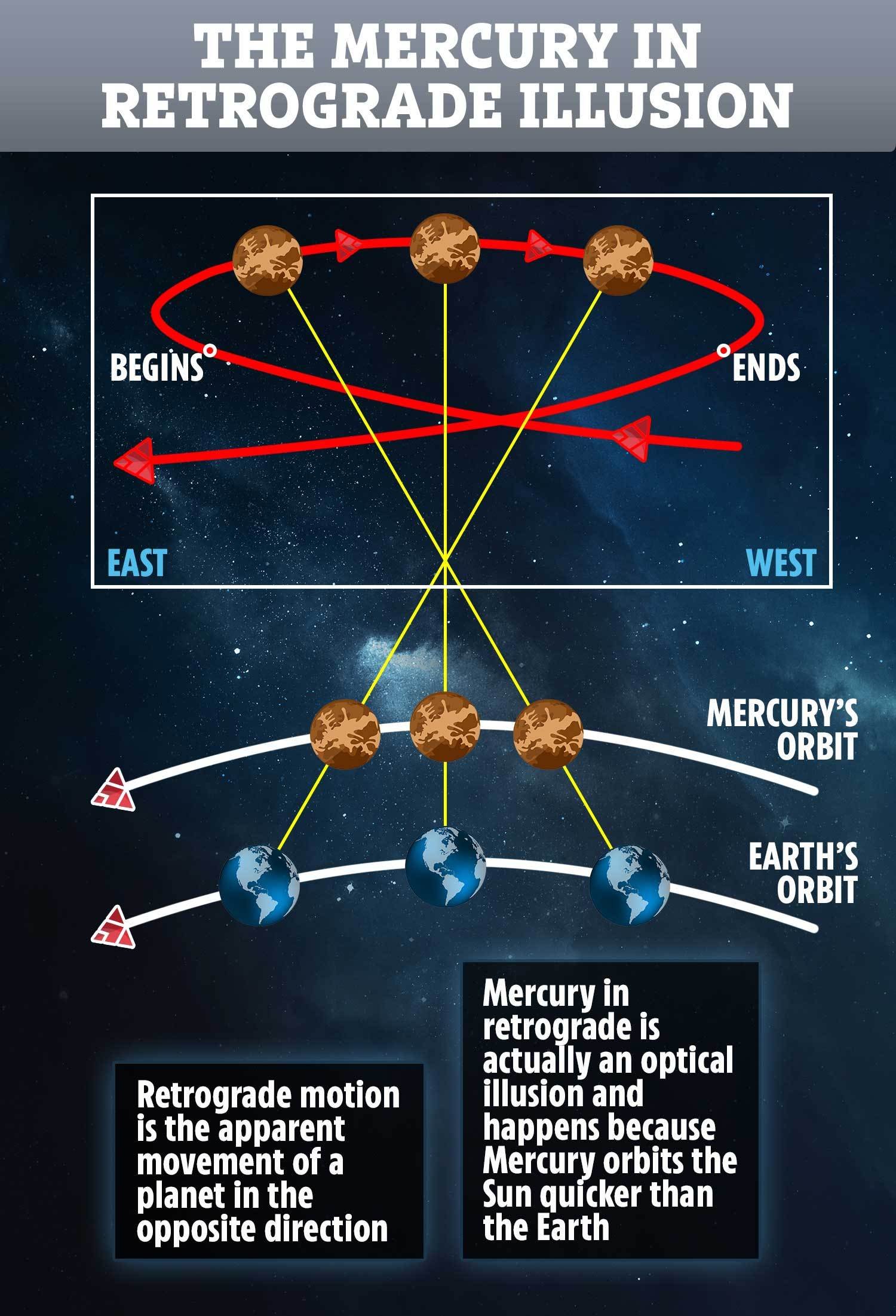 Retrograde 101 for 2020