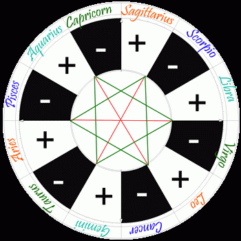 zodiac-polarity