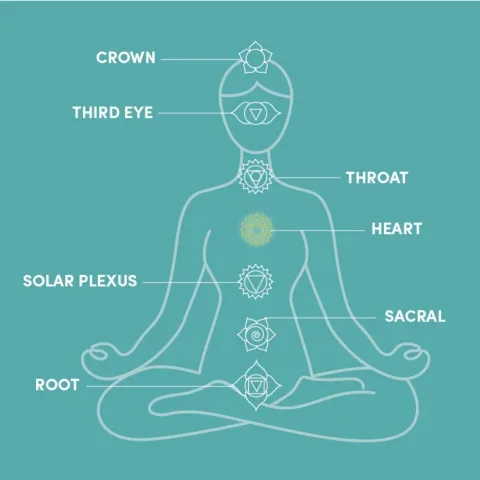 Using Crystals to heal your Chakras